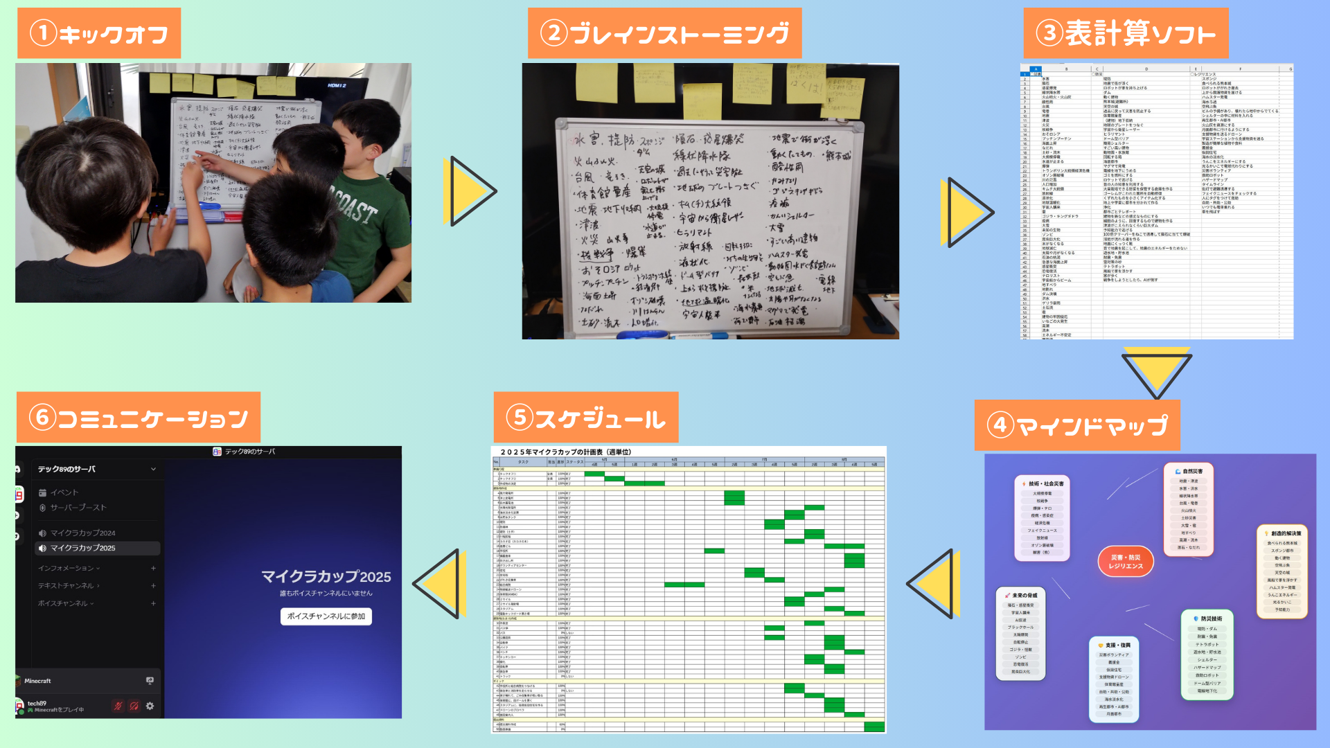プログラミングなどを、どのように使ったか