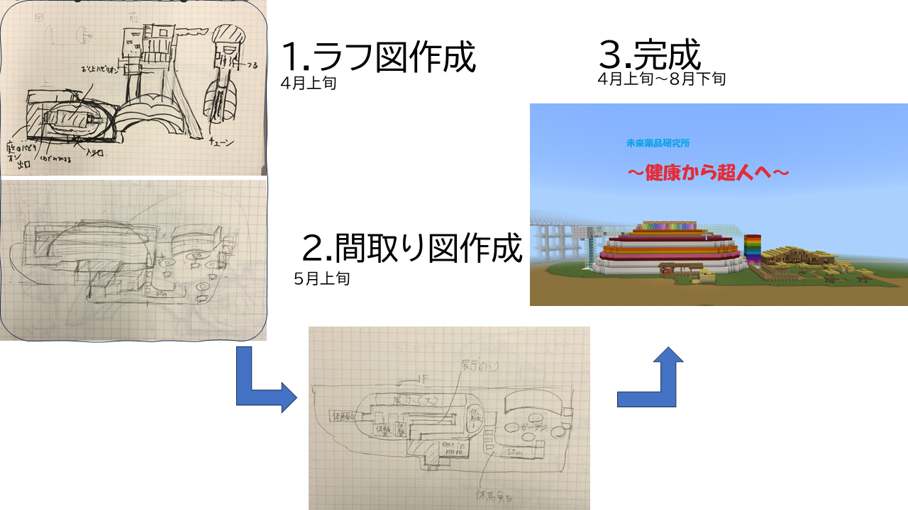 スケジュールや作っていく計画を立てましたか？