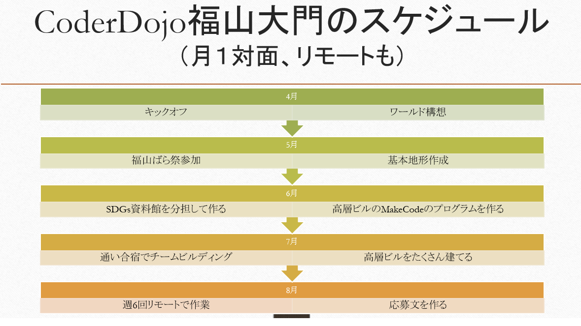 どのような計画を立てて制作をすすめていきましたか？