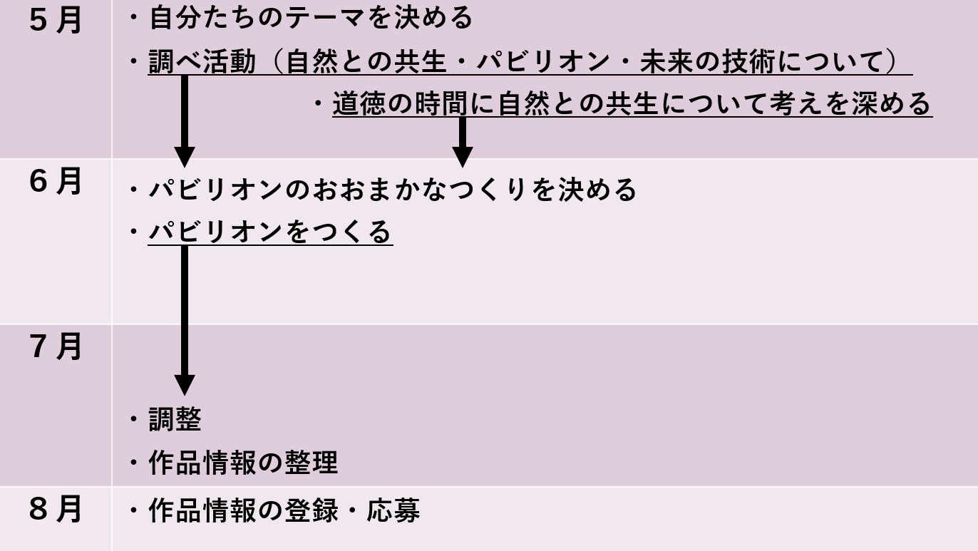 スケジュールや作っていく計画を立てましたか？