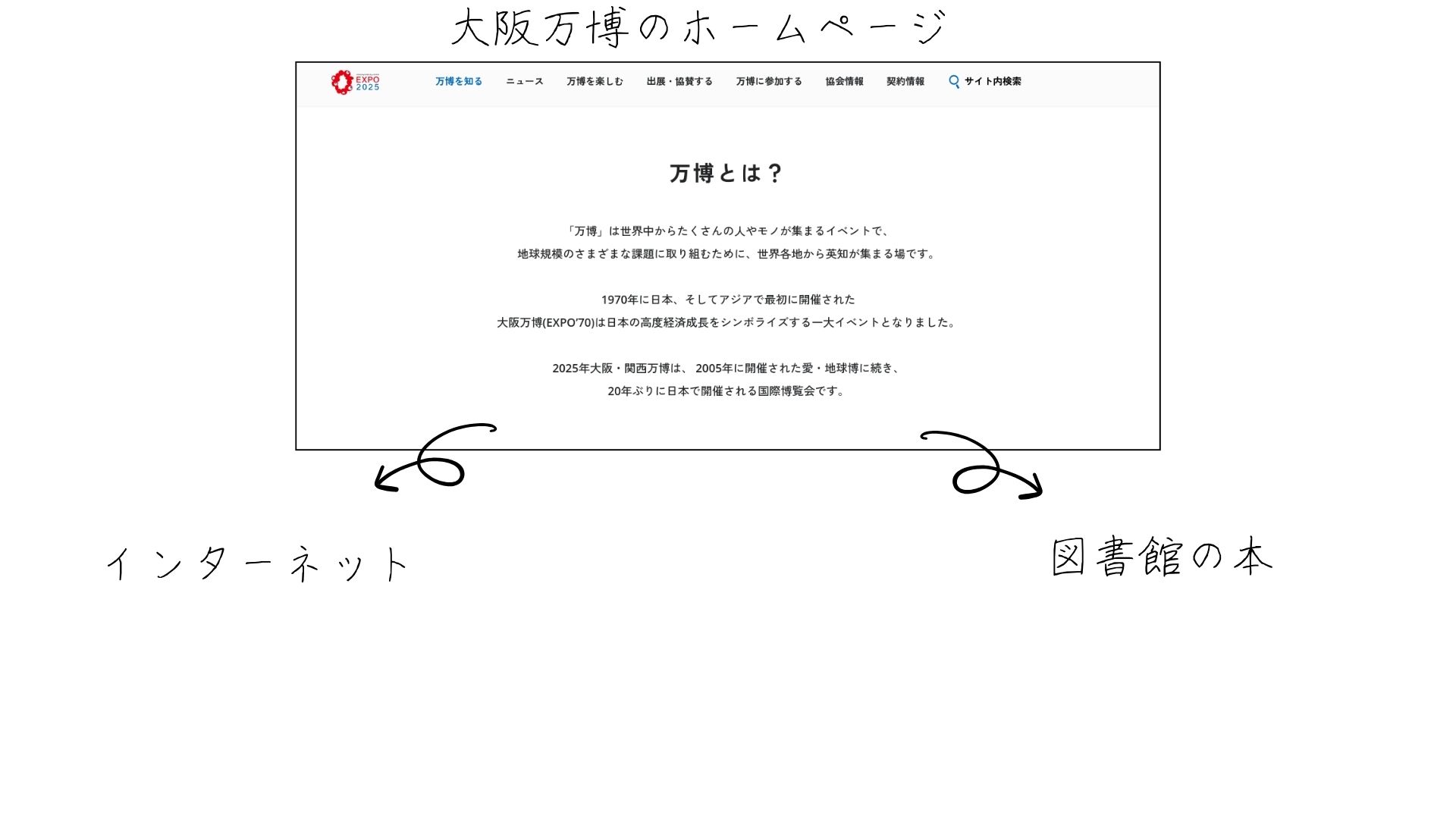 未来の技術や万博についてどのように調べましたか？