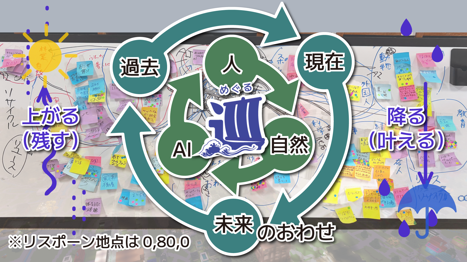 あなたが考えた「β世代の未来のまち」は、どんなまちですか？