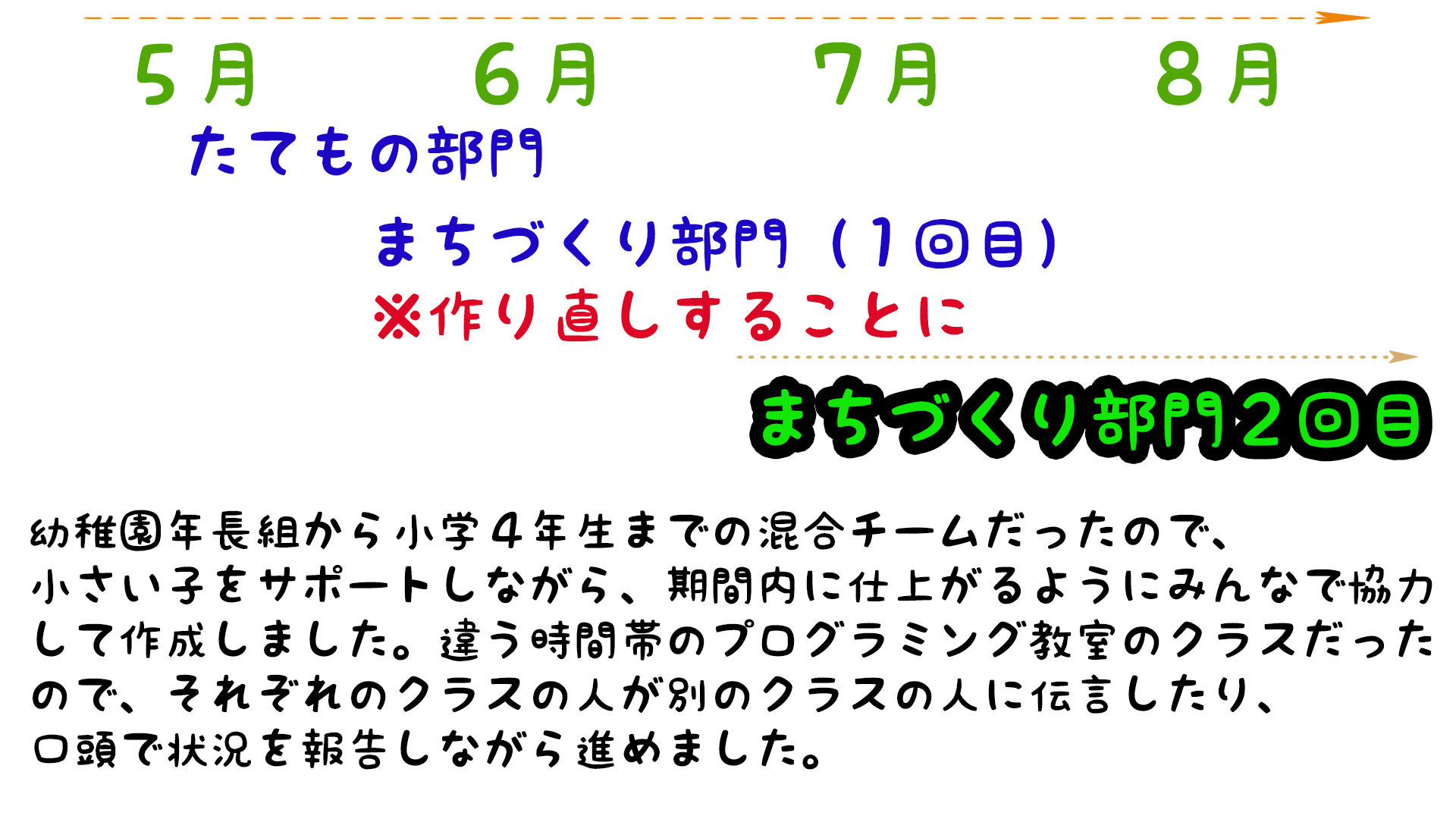 どのような計画を立てて制作をすすめていきましたか？