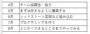 プログラミングなどを、どのように使ったか