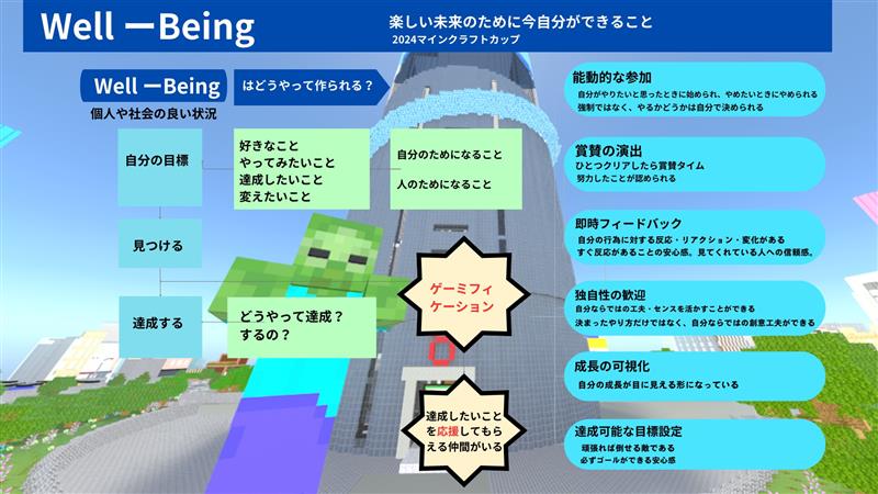 「作品テーマ」をワールド上でどのように表現していますか？SDGsの目標も取り入れて制作した場合は、それも含めてお答えください。