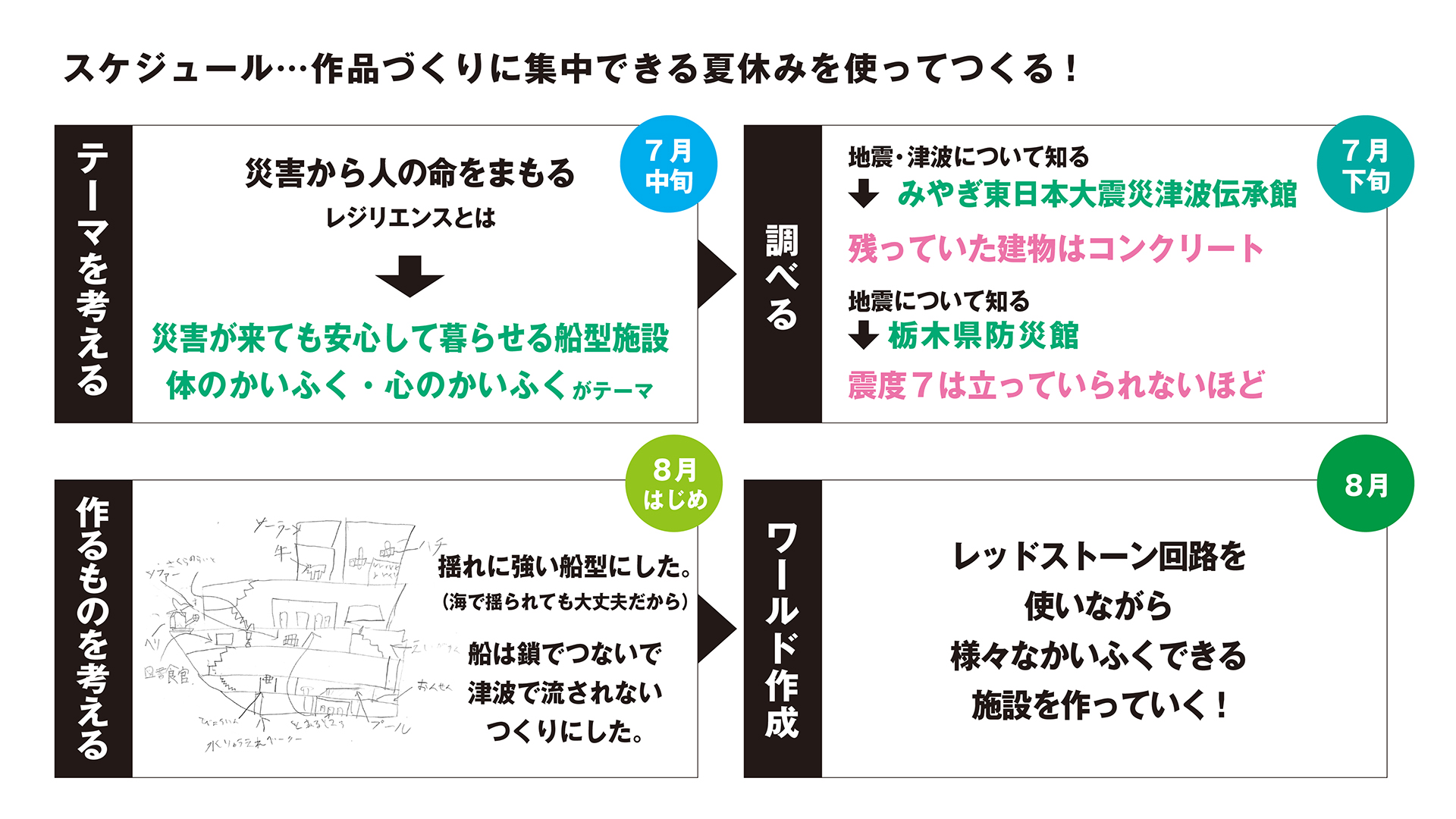 スケジュールや作っていく計画を立てましたか?