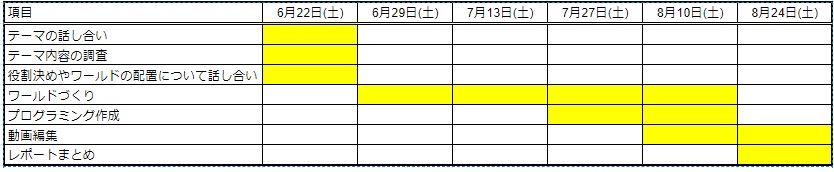 どのような計画を立てて制作をすすめていきましたか？