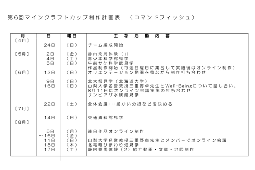 プログラミングなどを、どのように使ったか