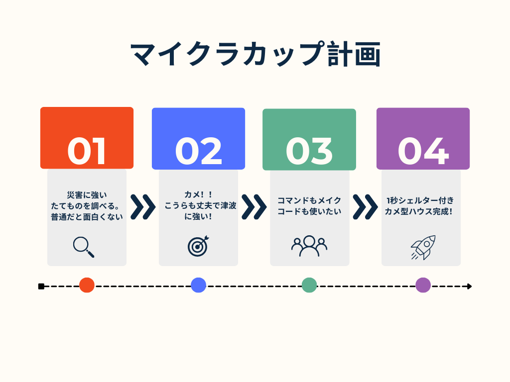 プログラミングなどを、どのように使ったか