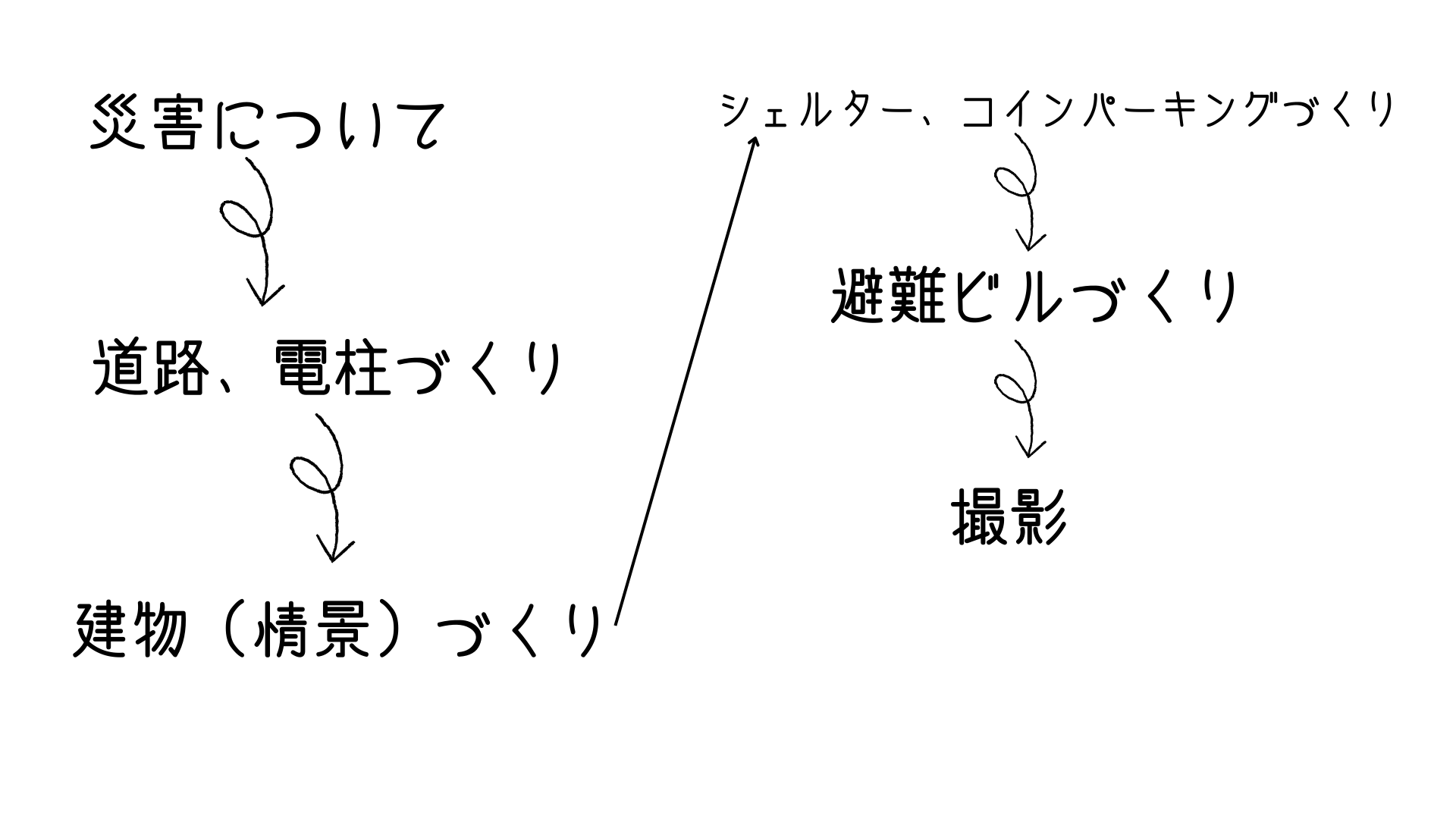 どのような計画を立てて制作をすすめていきましたか?