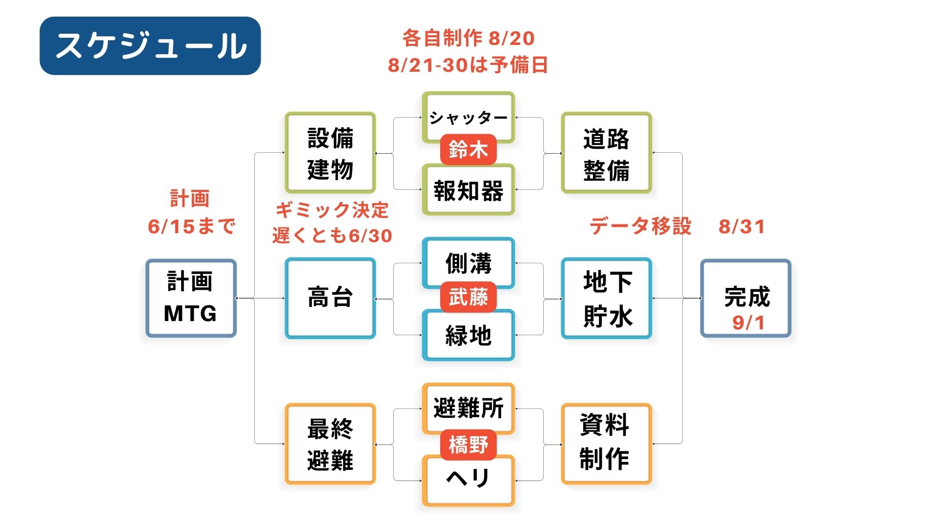 どのような計画を立てて制作をすすめていきましたか?