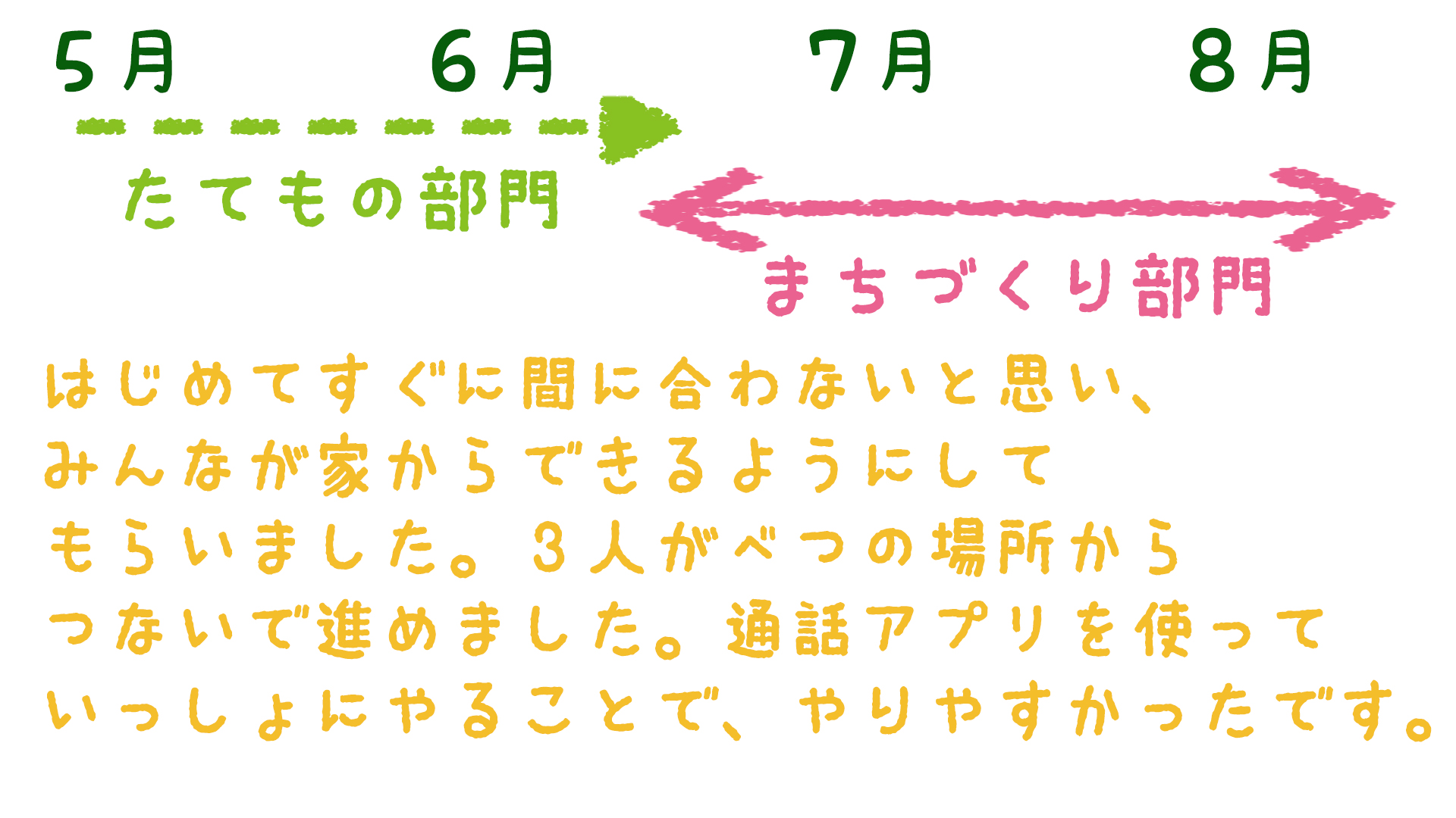 どのような計画を立てて制作をすすめていきましたか？