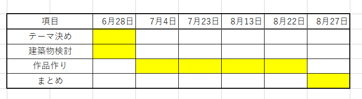 プログラミングなどを、どのように使ったか