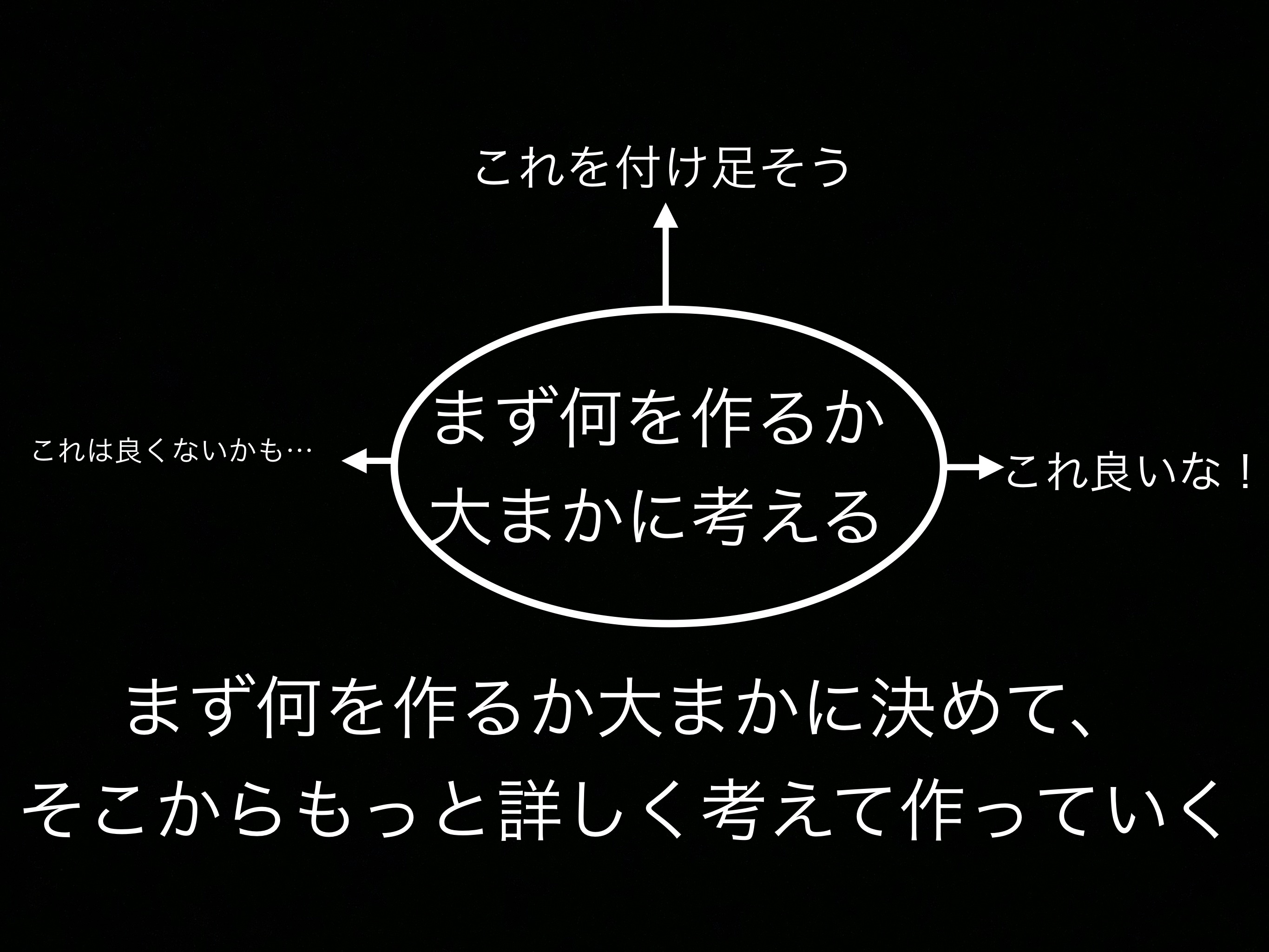 スケジュールや作っていく計画を立てましたか？