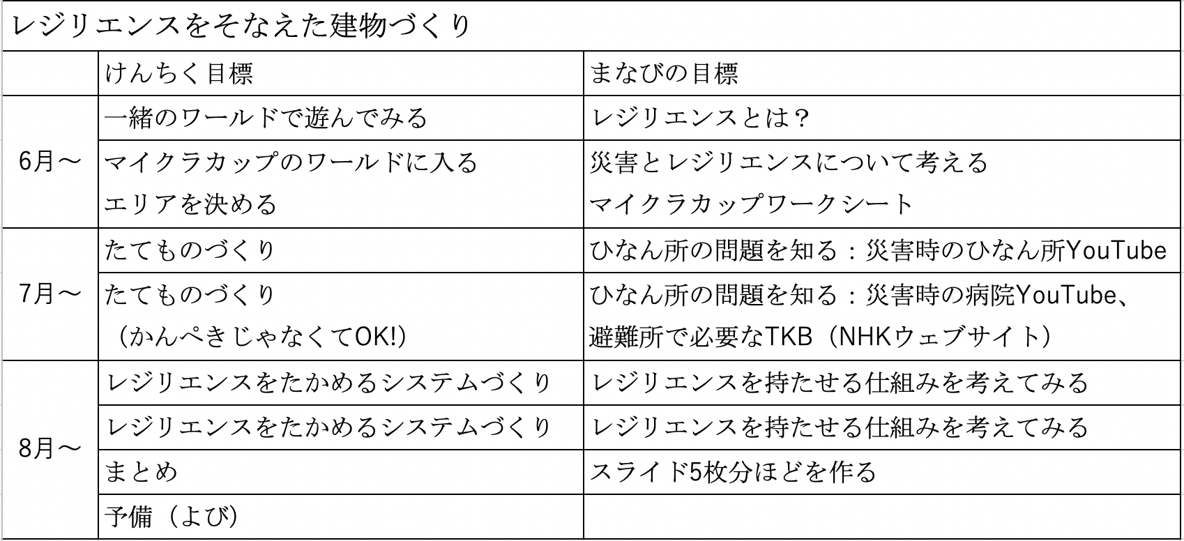 スケジュールや作っていく計画を立てましたか?