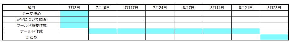 プログラミングなどを、どのように使ったか