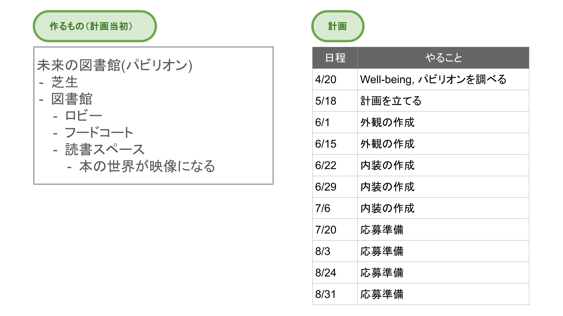 スケジュールや作っていく計画を立てましたか？