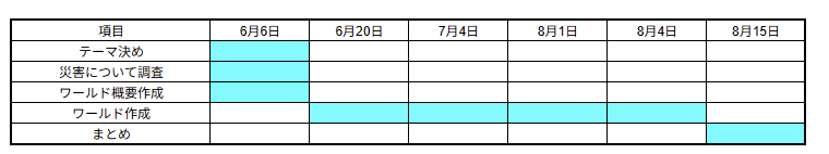 プログラミングなどを、どのように使ったか