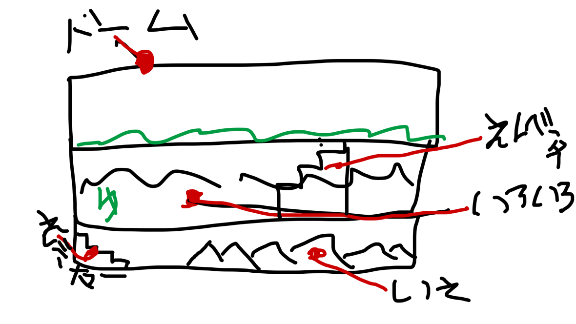 プログラミングなどを、どのように使ったか
