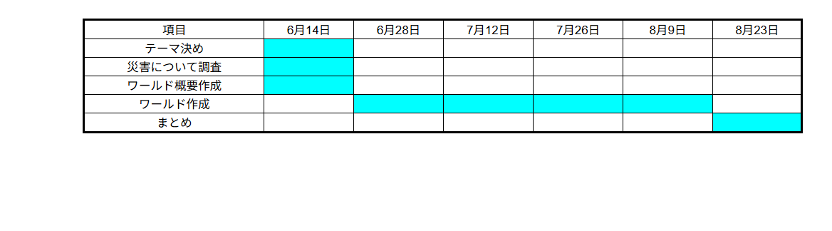 プログラミングなどを、どのように使ったか