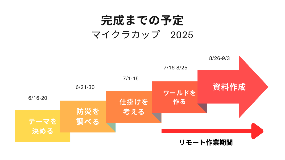 どのような計画を立てて制作をすすめていきましたか?