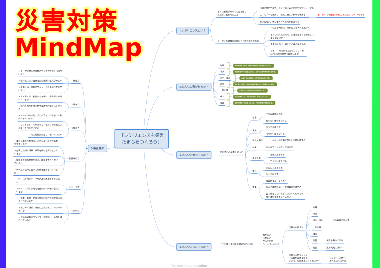 プログラミングなどを、どのように使ったか