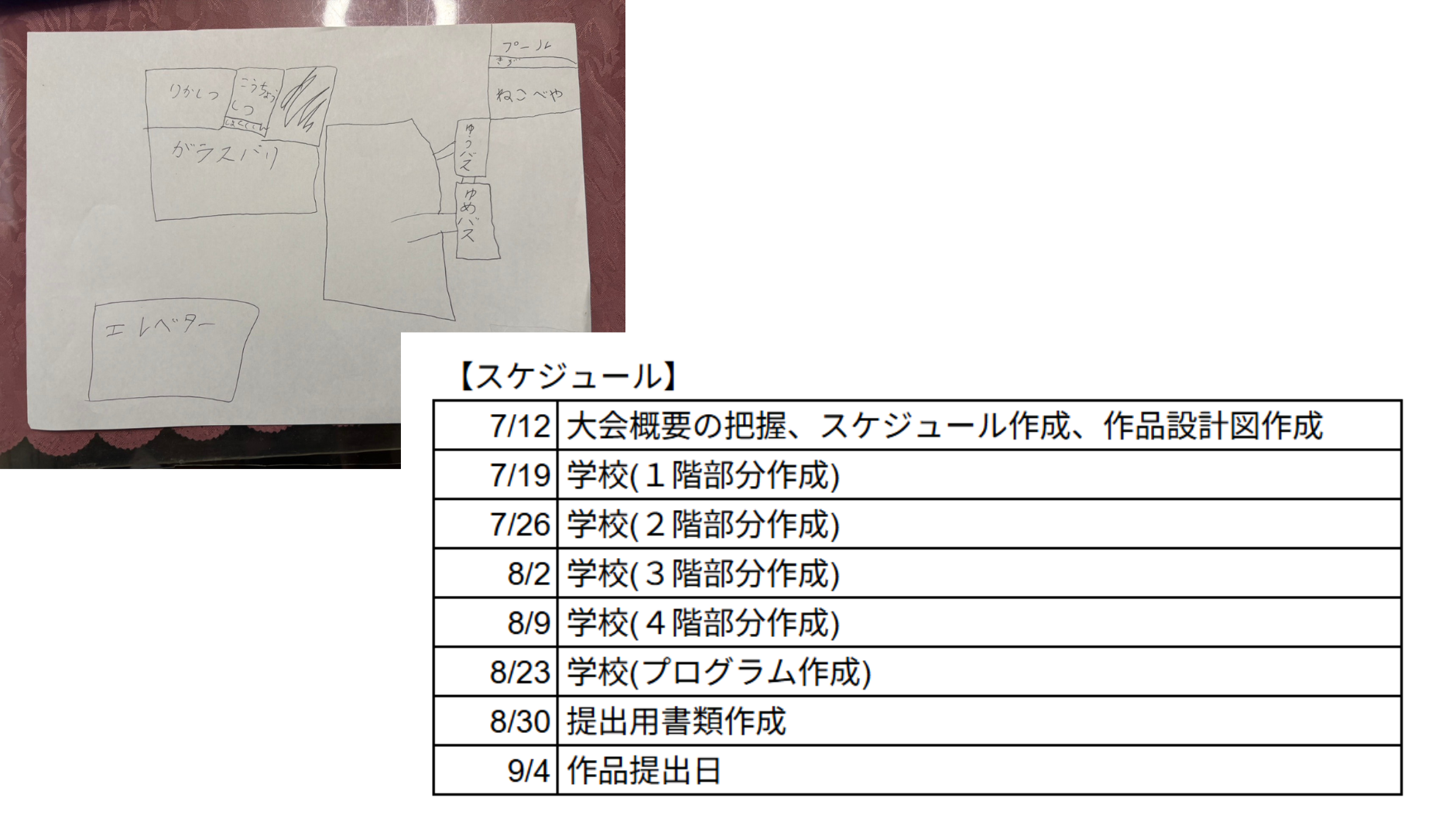 プログラミングなどを、どのように使ったか