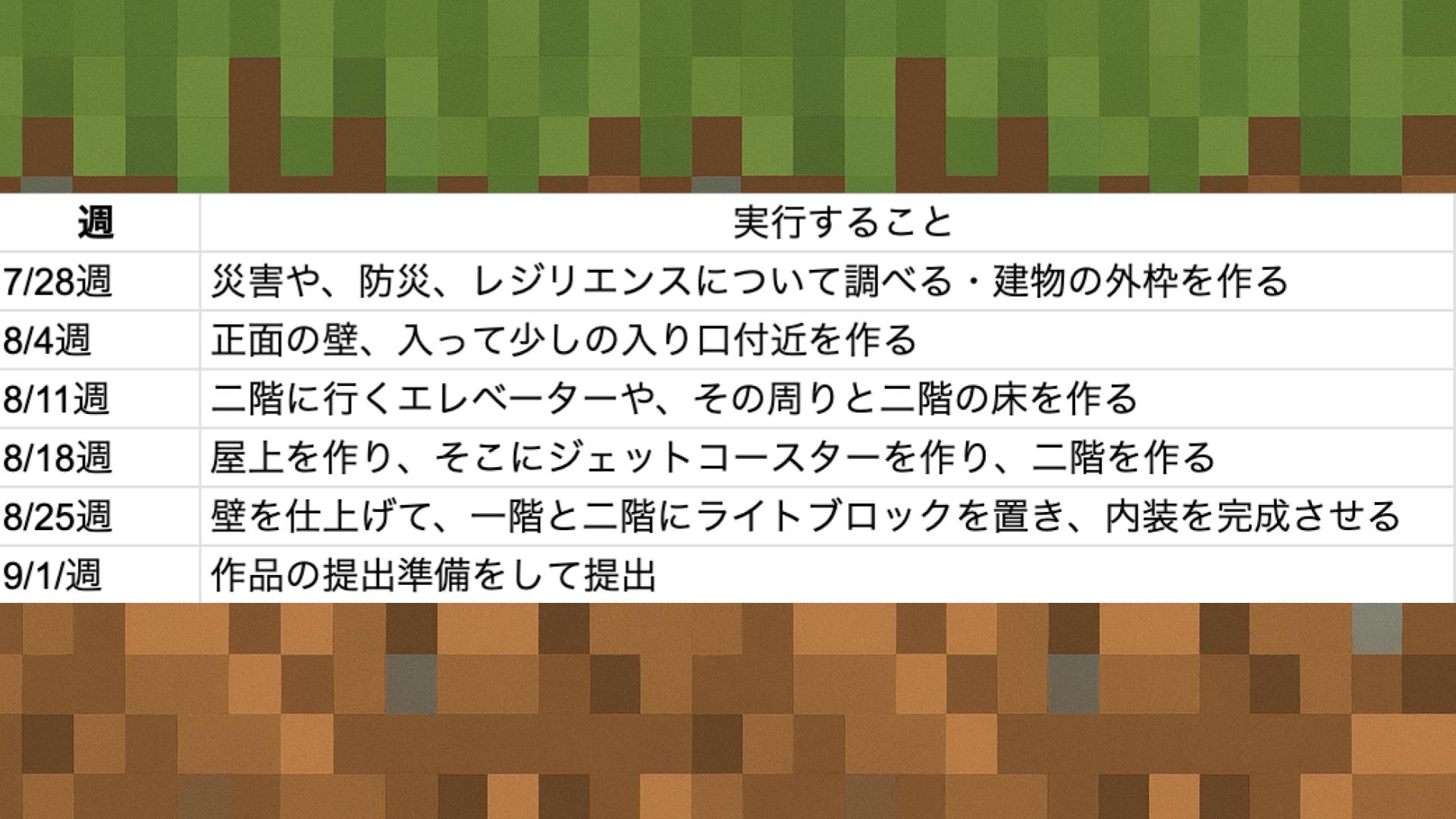 プログラミングなどを、どのように使ったか