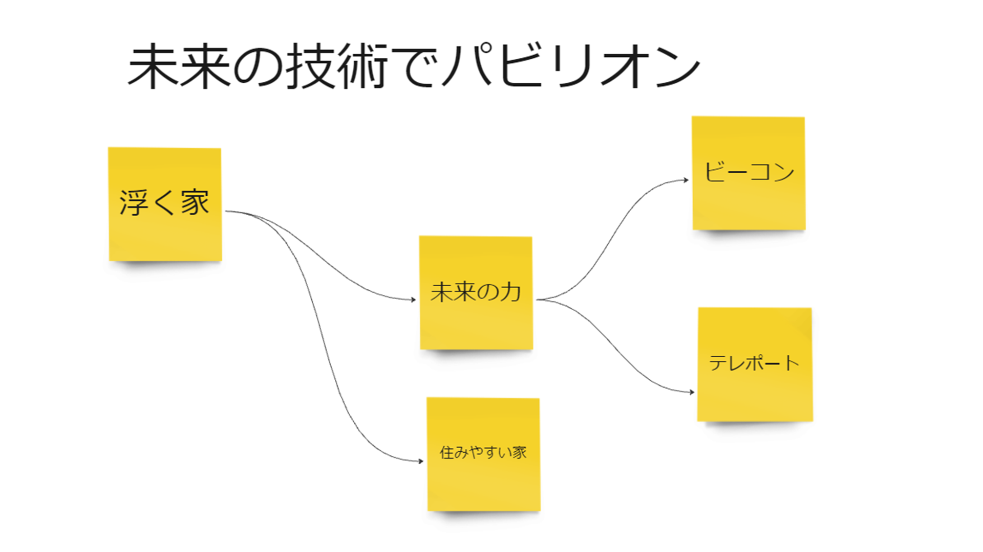 スケジュールや作っていく計画を立てましたか？