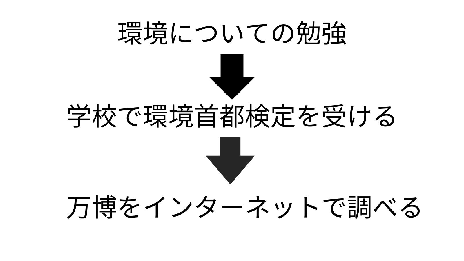 未来の技術や万博についてどのように調べましたか？