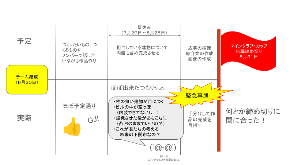 どのような計画を立てて制作をすすめていきましたか？