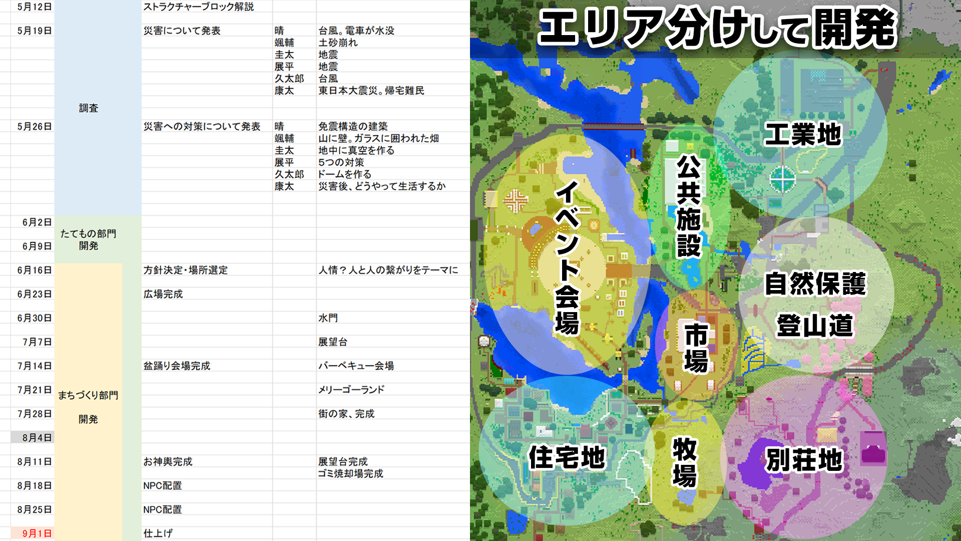 プログラミングなどを、どのように使ったか