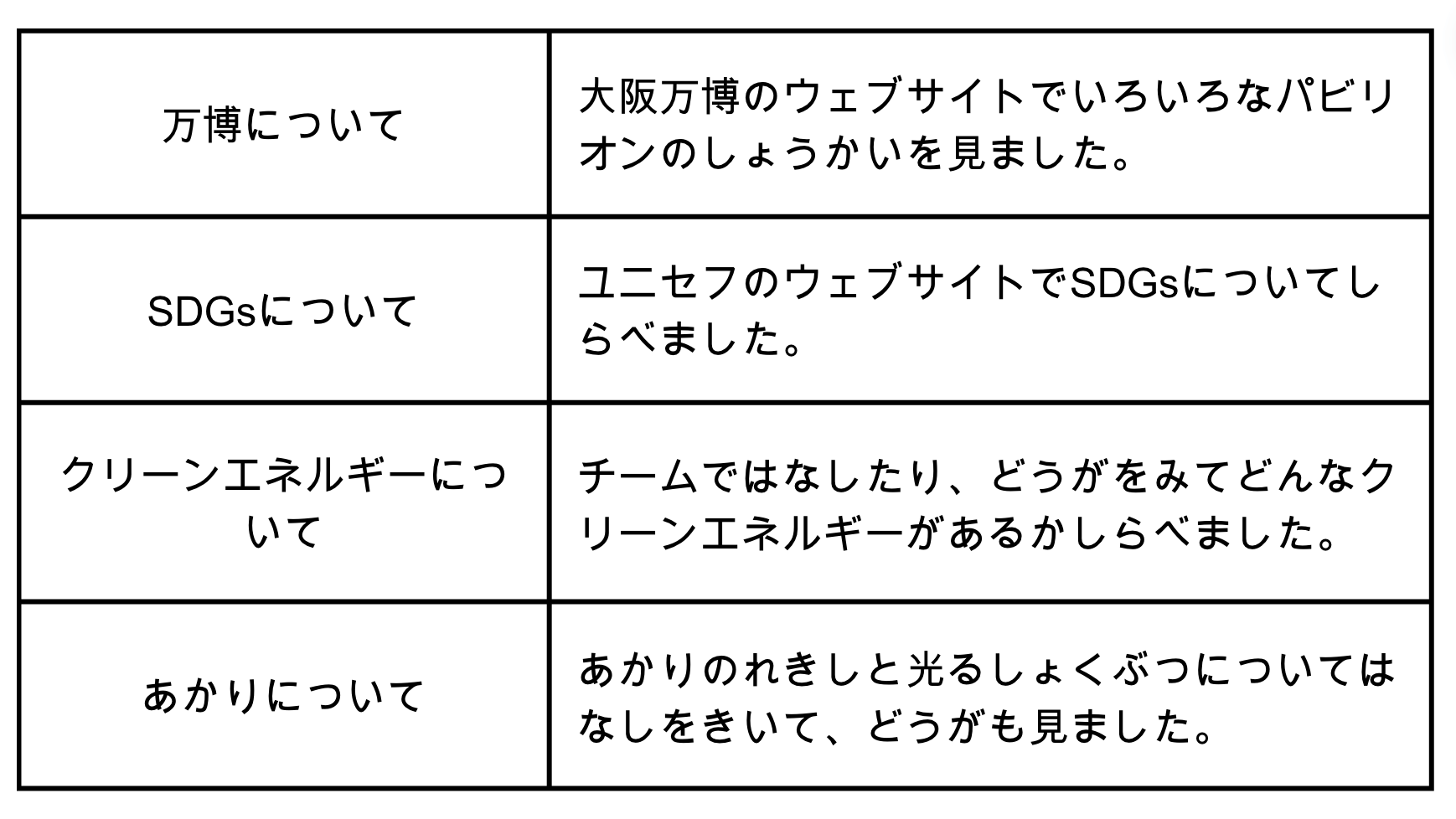 未来の技術や万博についてどのように調べましたか？