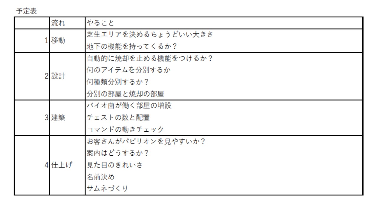 スケジュールや作っていく計画を立てましたか？