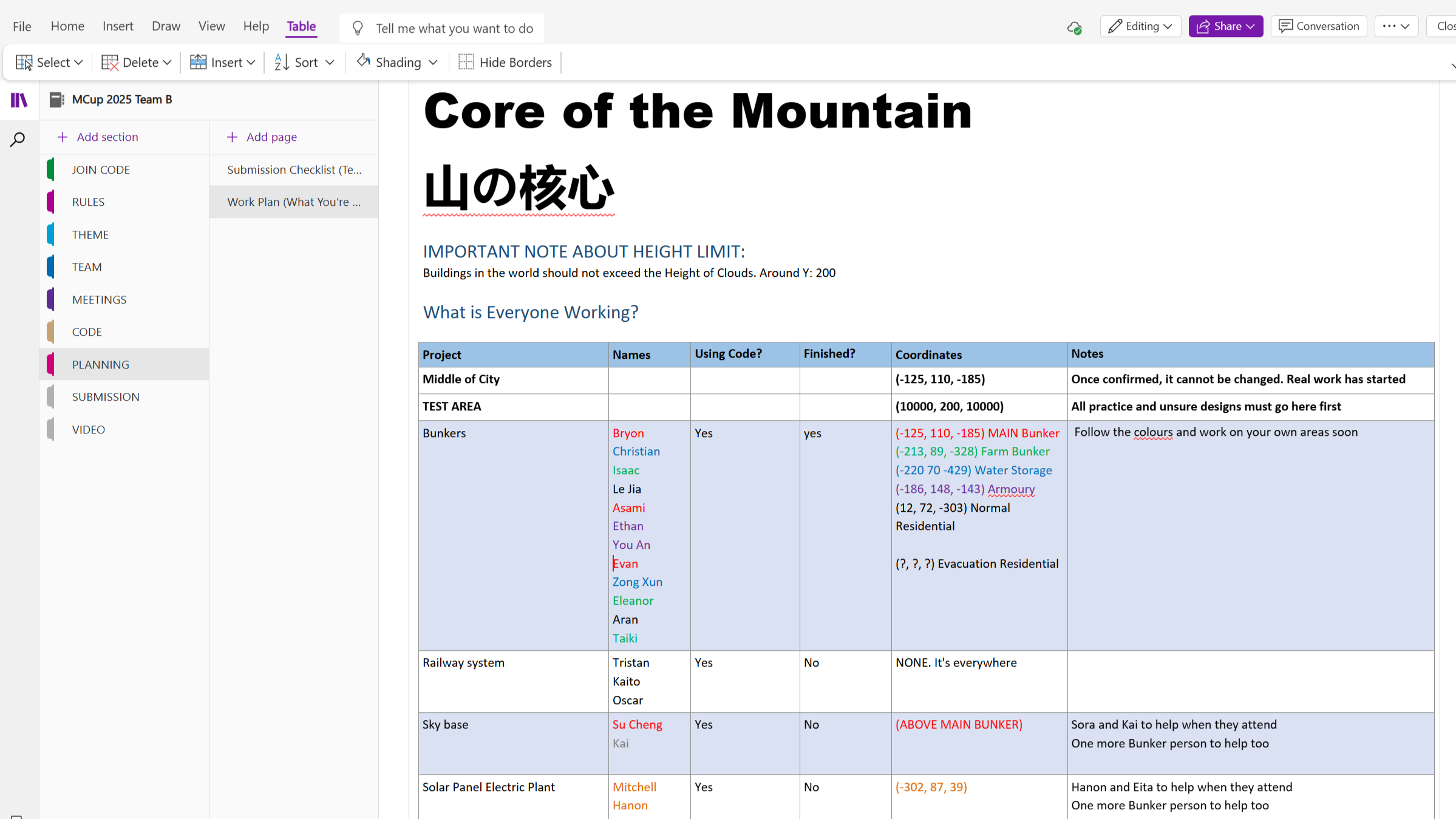 プログラミングなどを、どのように使ったか