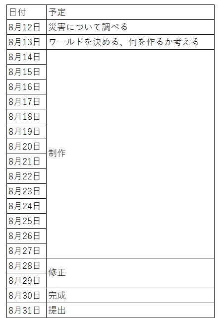 プログラミングなどを、どのように使ったか
