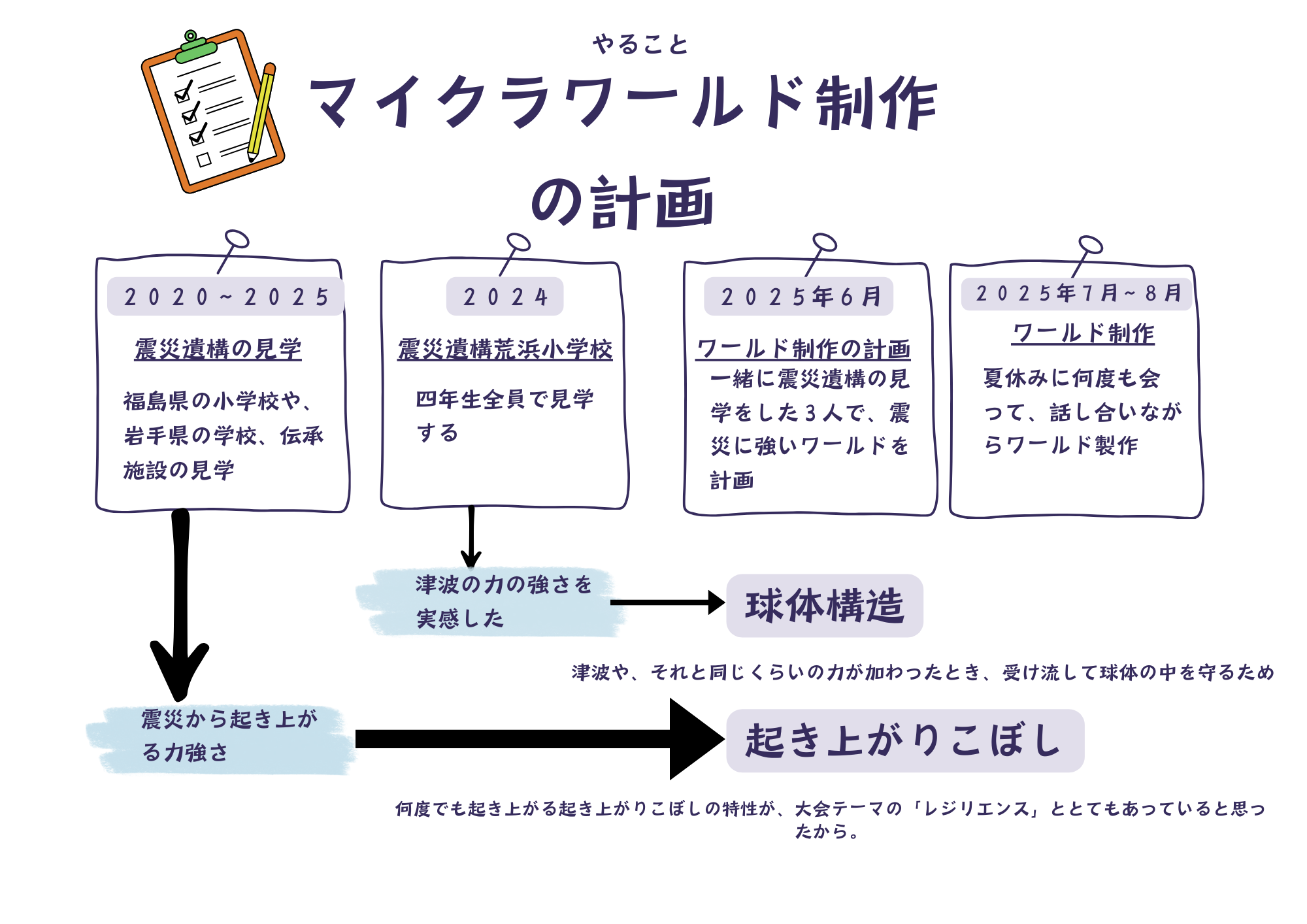 プログラミングなどを、どのように使ったか