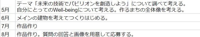 スケジュールや作っていく計画を立てましたか？