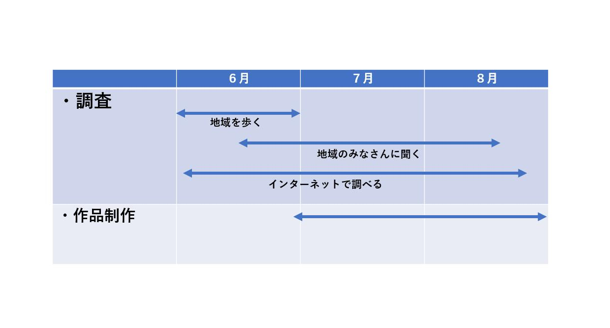 スケジュールや作っていく計画を立てましたか?