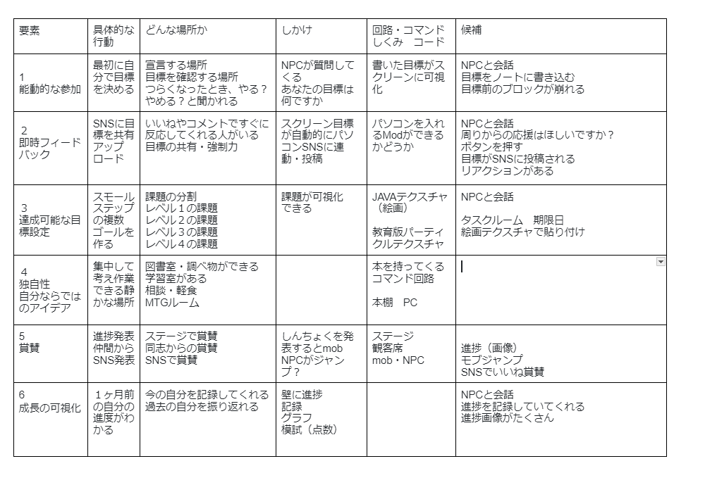 どのような計画を立てて制作をすすめていきましたか？