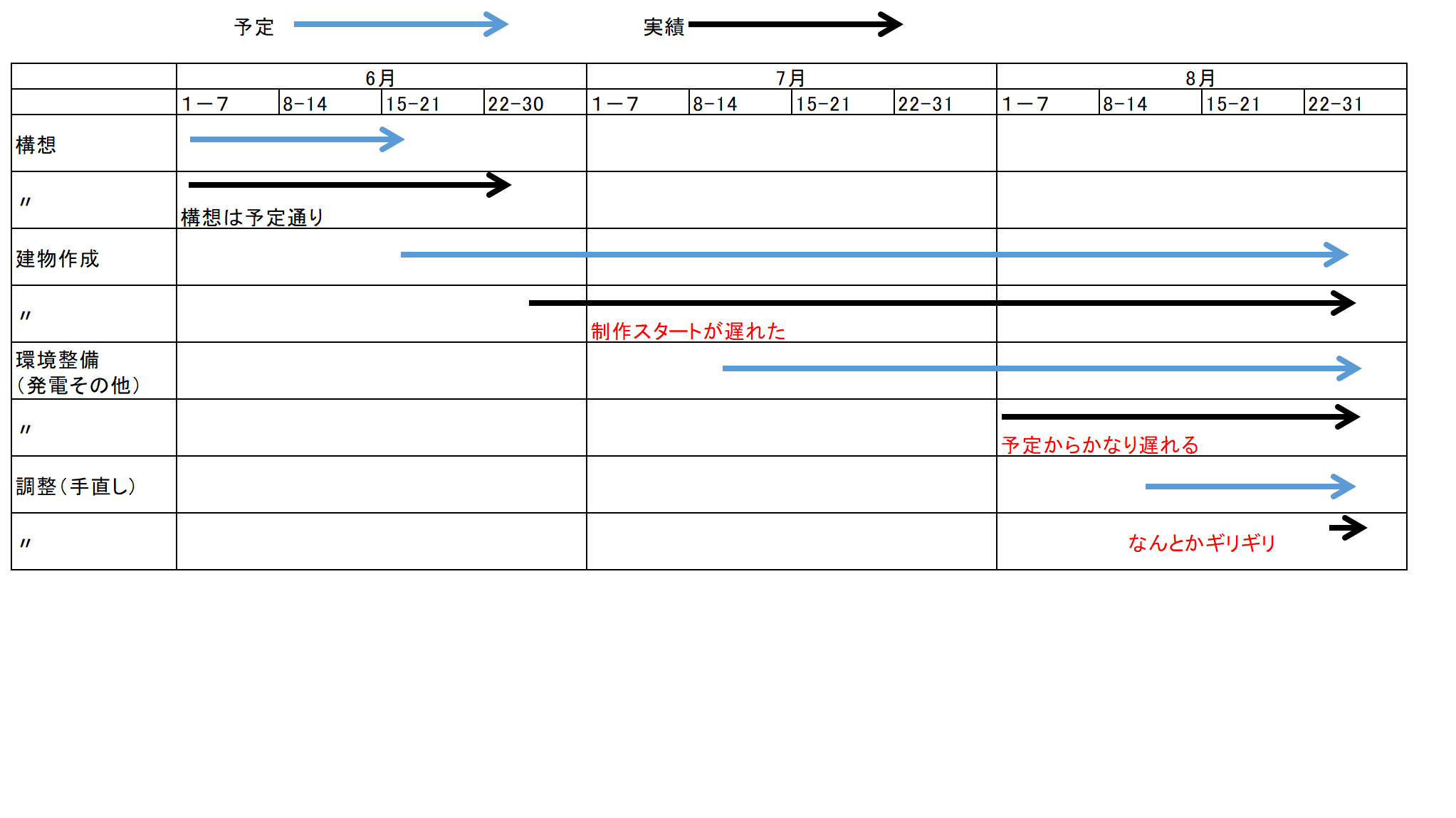 どのような計画を立てて制作をすすめていきましたか？