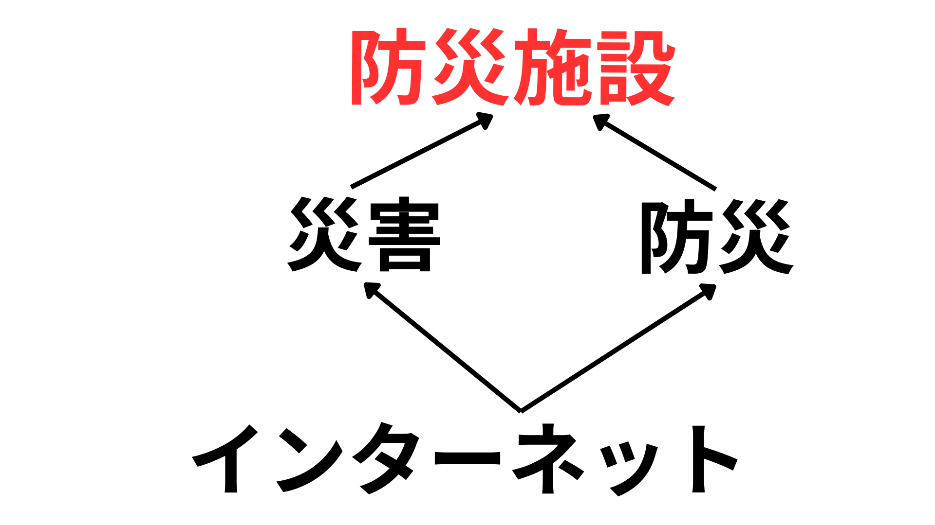 災害や防災、レジリエンスについてどのように調べましたか？