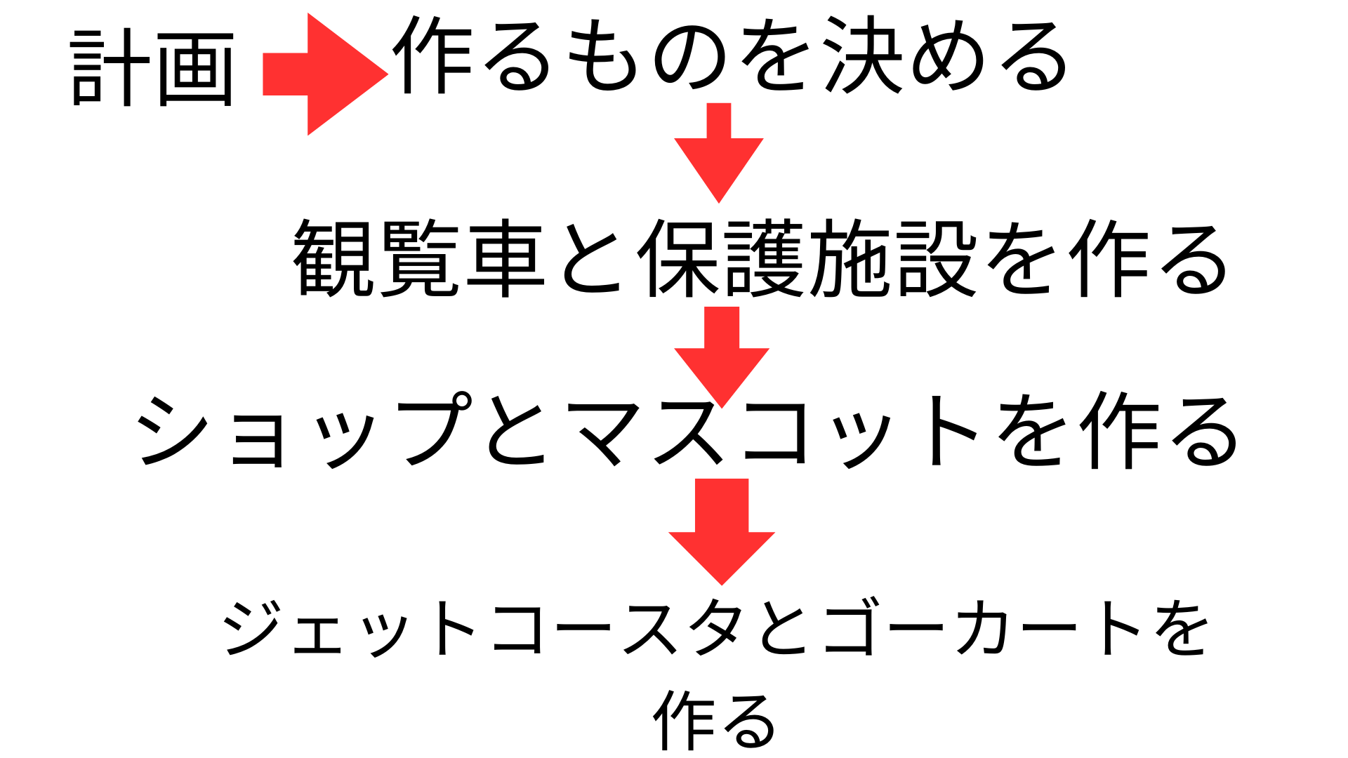 スケジュールや作っていく計画を立てましたか？