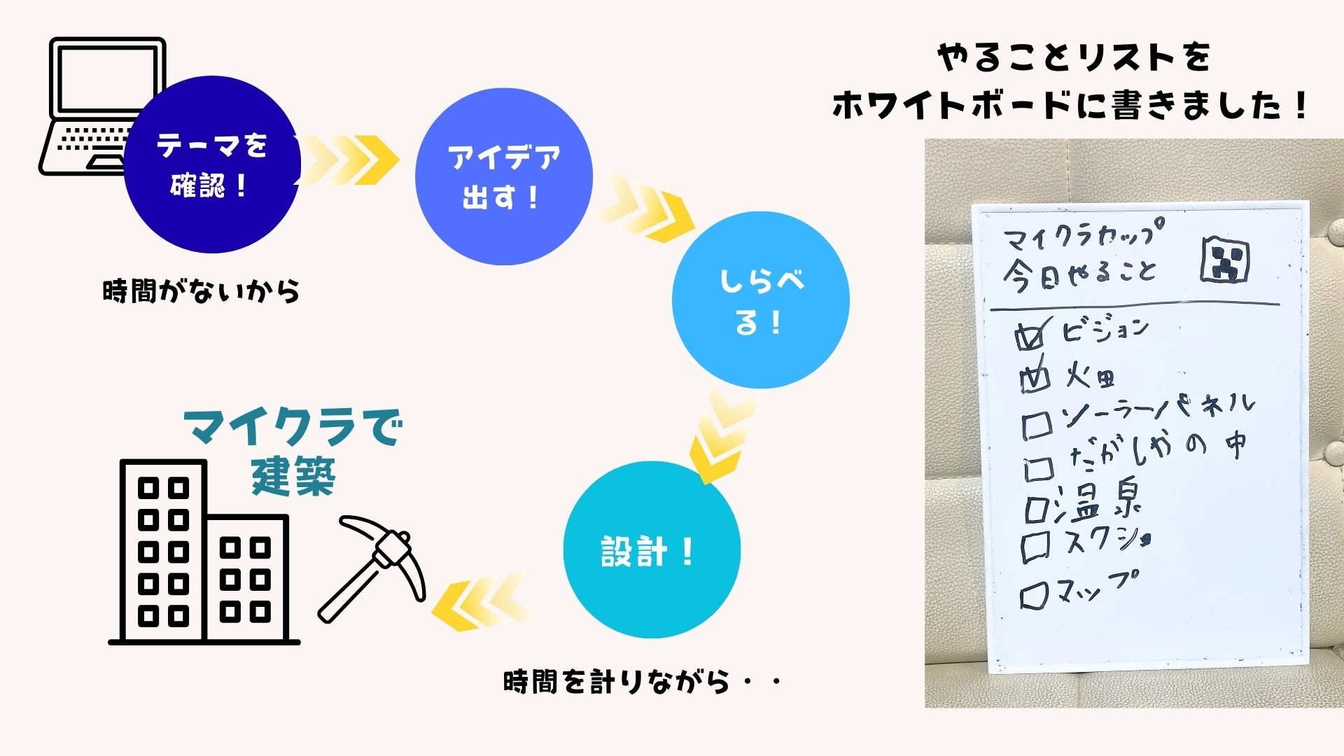 スケジュールや作っていく計画を立てましたか？