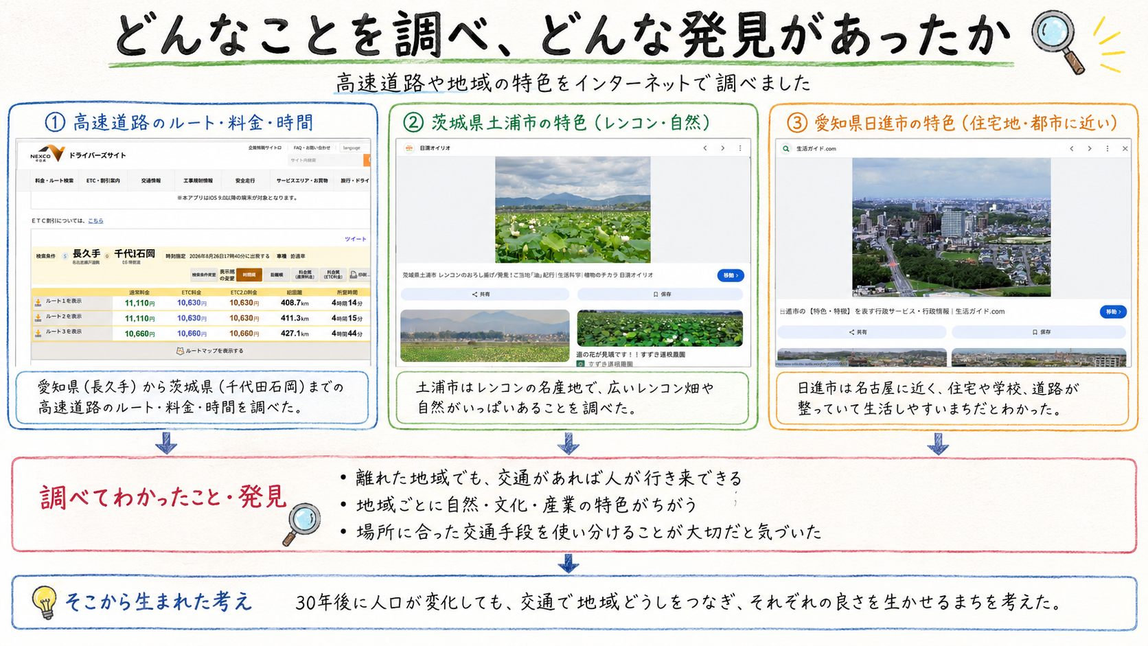 作品をつくるにあたって、どんなことをどのように調べ、どんな発見がありましたか？