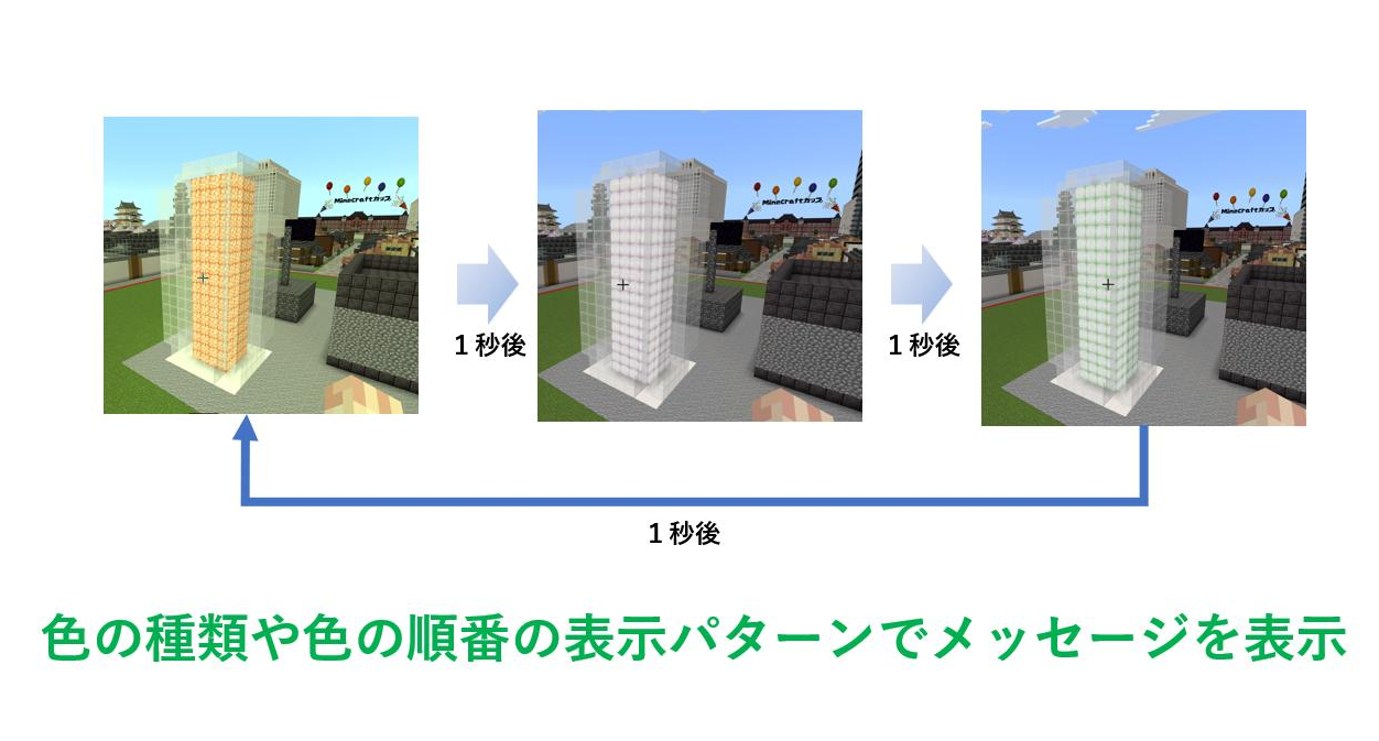 レッドストーン回路やMakeCodeなど、動きや仕組みや仕掛けに挑戦しましたか？
