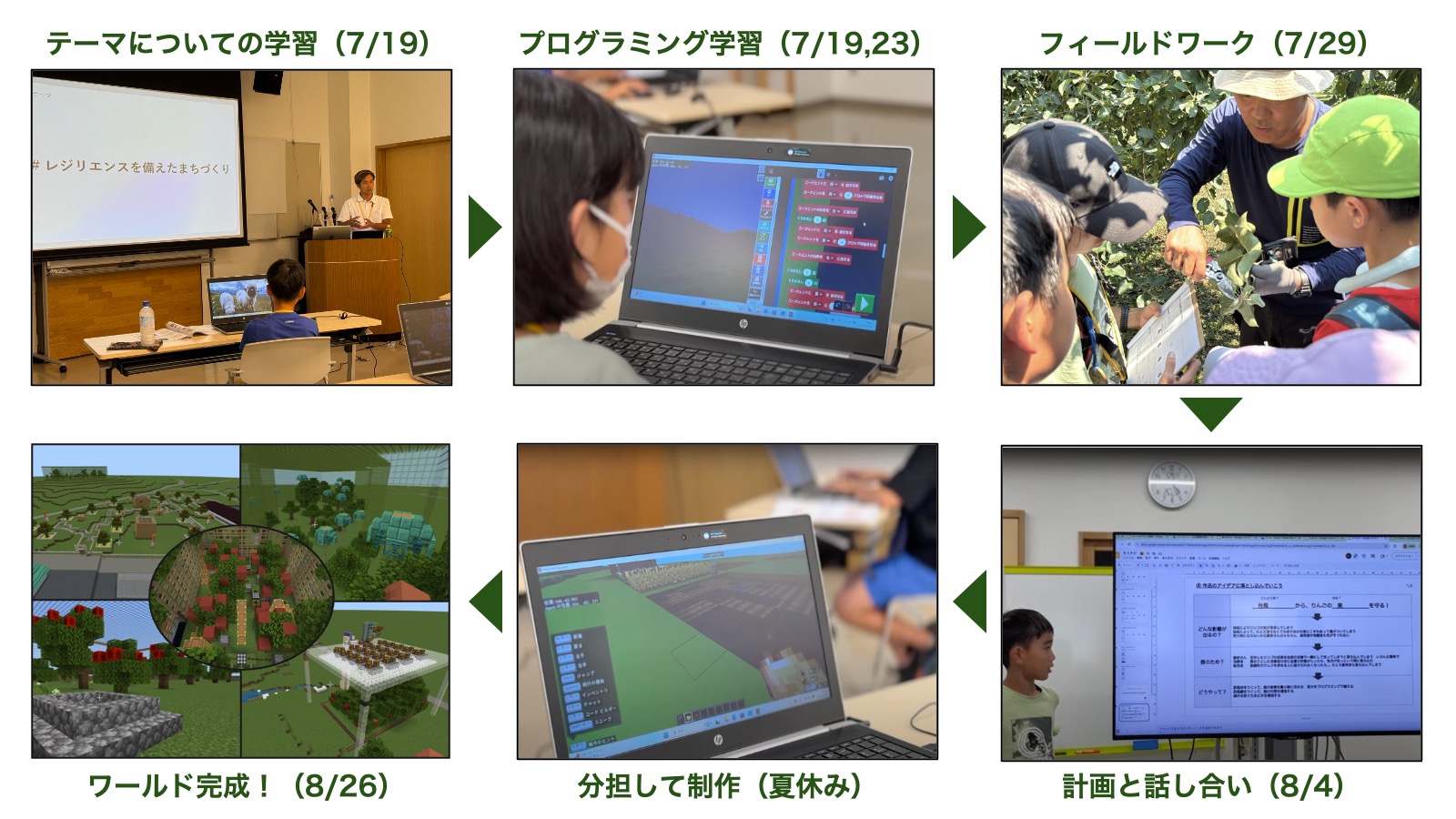 プログラミングなどを、どのように使ったか