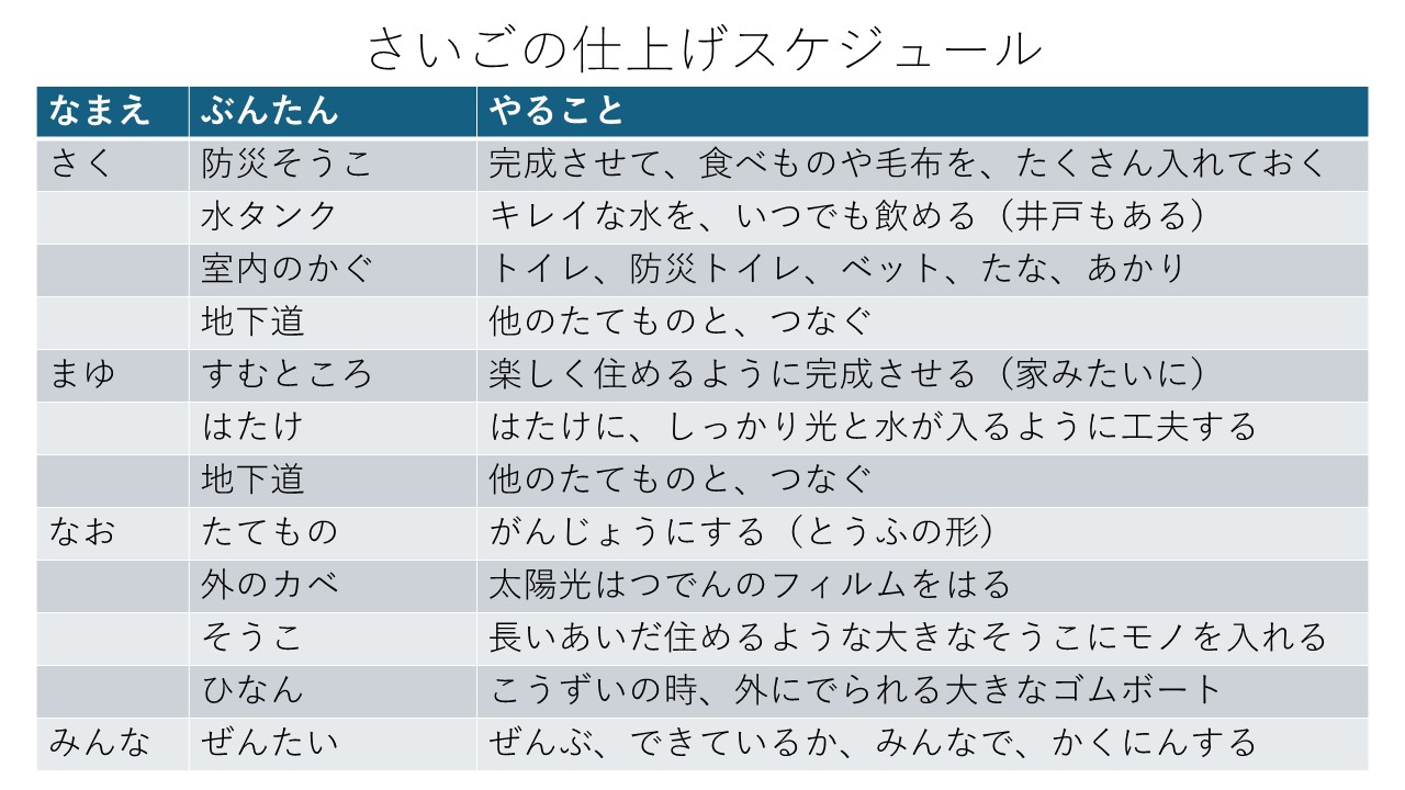 プログラミングなどを、どのように使ったか