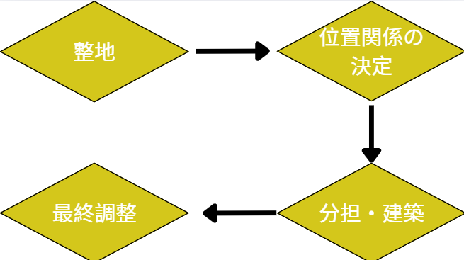 どのような計画を立てて制作をすすめていきましたか?
